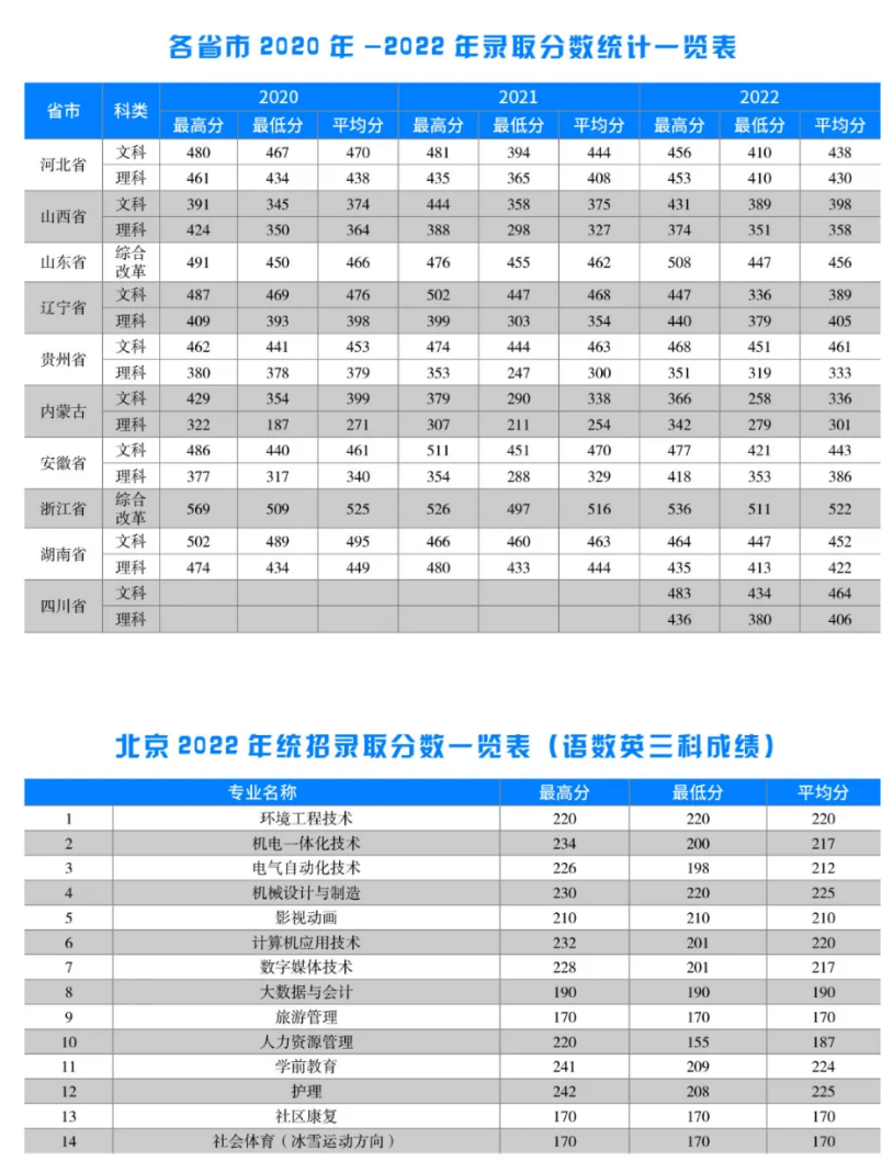 各省市2020年-2022年录取分数统计一览表、北京2022 年统招录取分数一览表(语数英三科成绩)